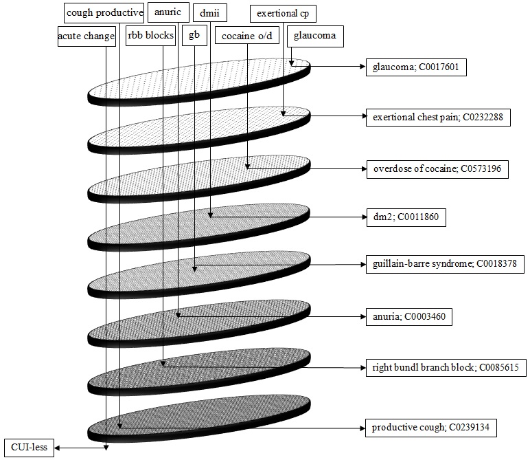 Normalization of Names in Clinical Notes